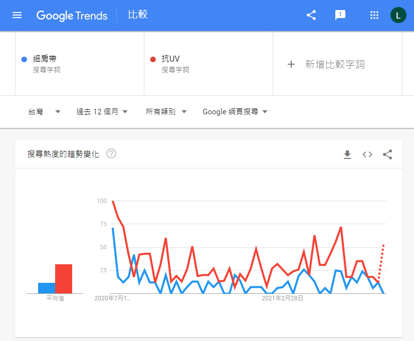 google trends 關鍵字比較