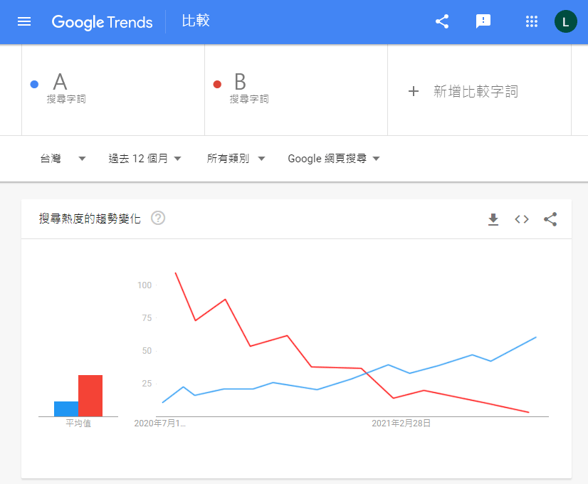 google trends 關鍵字趨勢